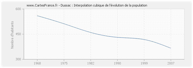 Dussac : Interpolation cubique de l'évolution de la population