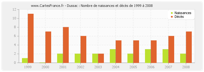 Dussac : Nombre de naissances et décès de 1999 à 2008
