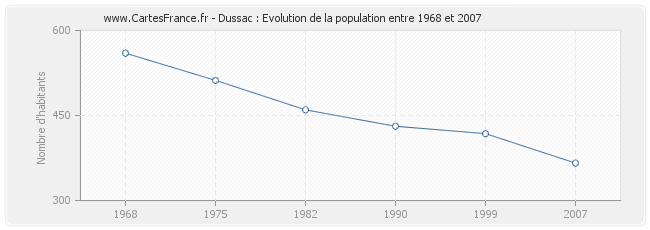 Population Dussac