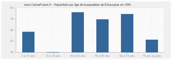 Répartition par âge de la population d'Échourgnac en 1999