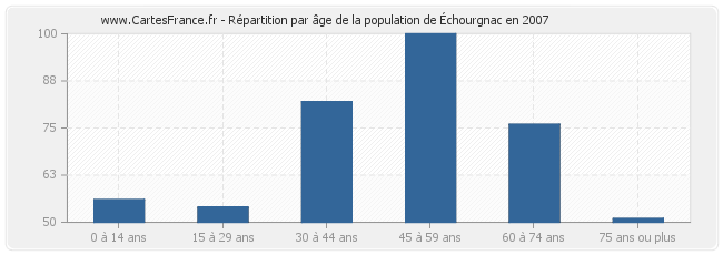 Répartition par âge de la population d'Échourgnac en 2007