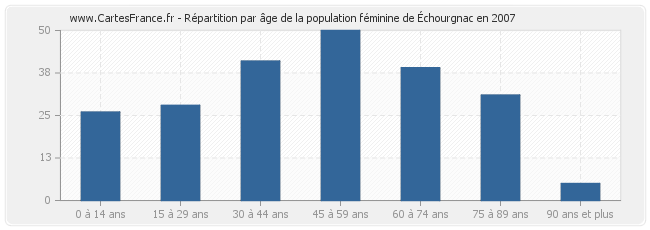 Répartition par âge de la population féminine d'Échourgnac en 2007
