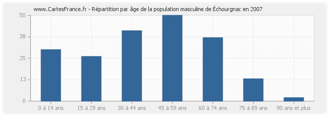 Répartition par âge de la population masculine d'Échourgnac en 2007