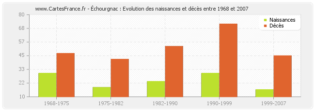 Échourgnac : Evolution des naissances et décès entre 1968 et 2007