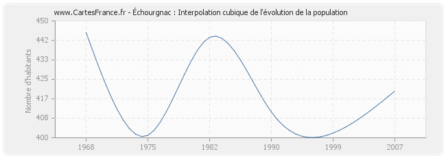 Échourgnac : Interpolation cubique de l'évolution de la population