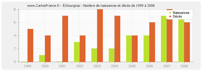 Échourgnac : Nombre de naissances et décès de 1999 à 2008