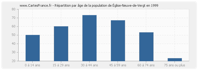 Répartition par âge de la population d'Église-Neuve-de-Vergt en 1999
