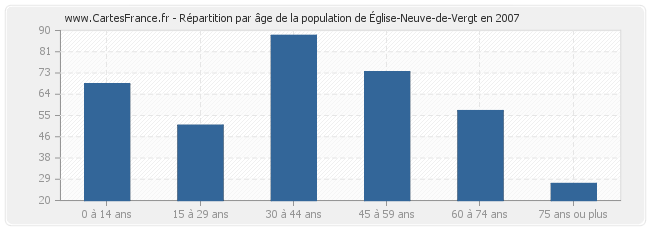 Répartition par âge de la population d'Église-Neuve-de-Vergt en 2007