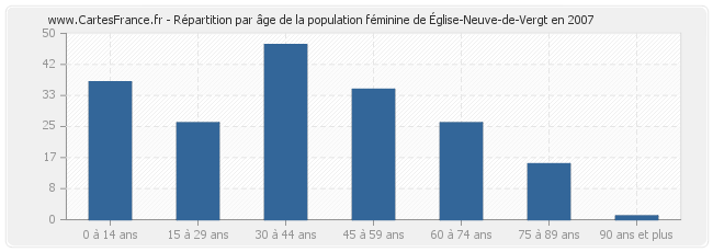 Répartition par âge de la population féminine d'Église-Neuve-de-Vergt en 2007