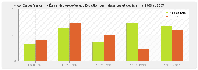 Église-Neuve-de-Vergt : Evolution des naissances et décès entre 1968 et 2007