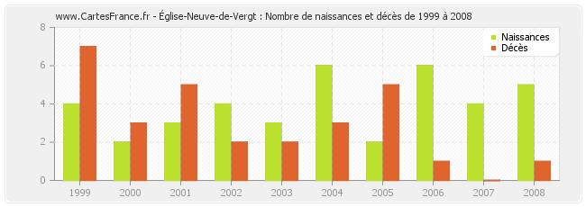 Église-Neuve-de-Vergt : Nombre de naissances et décès de 1999 à 2008
