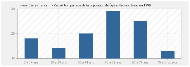 Répartition par âge de la population d'Église-Neuve-d'Issac en 1999