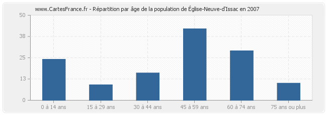 Répartition par âge de la population d'Église-Neuve-d'Issac en 2007