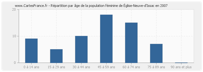 Répartition par âge de la population féminine d'Église-Neuve-d'Issac en 2007