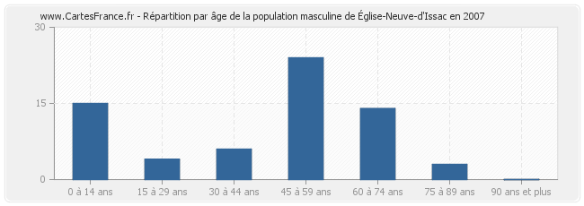 Répartition par âge de la population masculine d'Église-Neuve-d'Issac en 2007