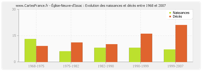 Église-Neuve-d'Issac : Evolution des naissances et décès entre 1968 et 2007