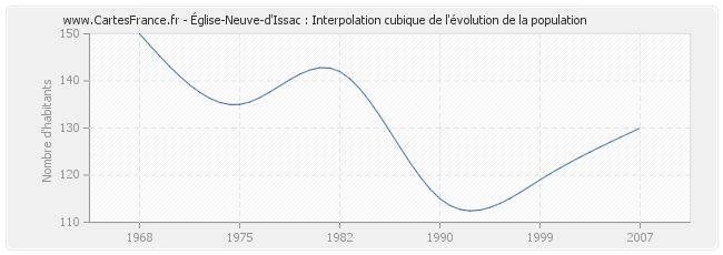 Église-Neuve-d'Issac : Interpolation cubique de l'évolution de la population