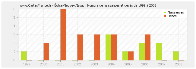 Église-Neuve-d'Issac : Nombre de naissances et décès de 1999 à 2008