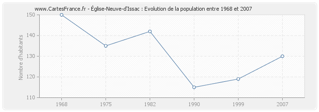 Population Église-Neuve-d'Issac