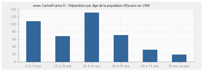 Répartition par âge de la population d'Escoire en 1999
