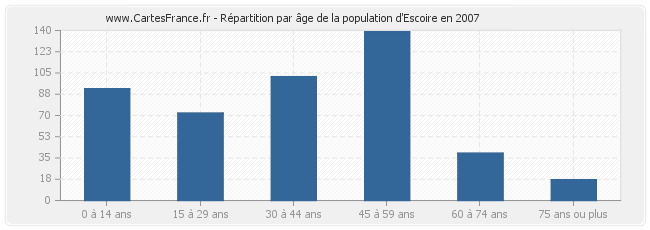 Répartition par âge de la population d'Escoire en 2007