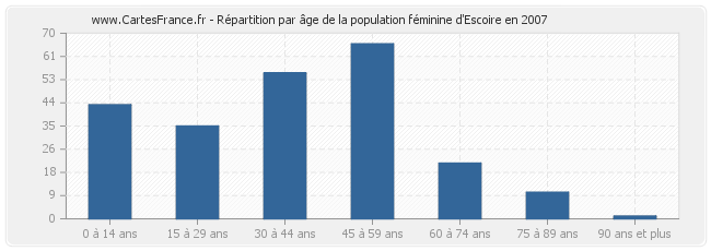 Répartition par âge de la population féminine d'Escoire en 2007