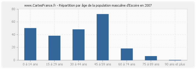 Répartition par âge de la population masculine d'Escoire en 2007