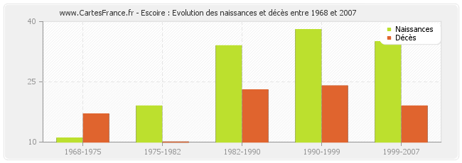 Escoire : Evolution des naissances et décès entre 1968 et 2007