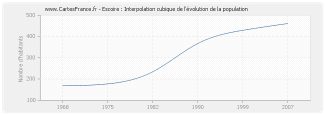 Escoire : Interpolation cubique de l'évolution de la population