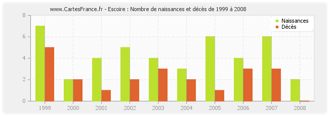 Escoire : Nombre de naissances et décès de 1999 à 2008