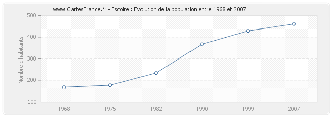 Population Escoire