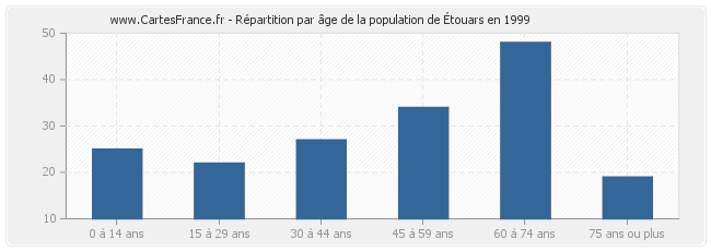 Répartition par âge de la population d'Étouars en 1999