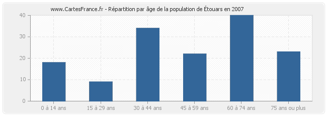 Répartition par âge de la population d'Étouars en 2007