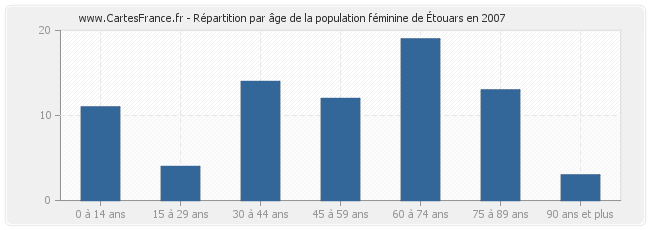 Répartition par âge de la population féminine d'Étouars en 2007