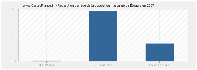Répartition par âge de la population masculine d'Étouars en 2007