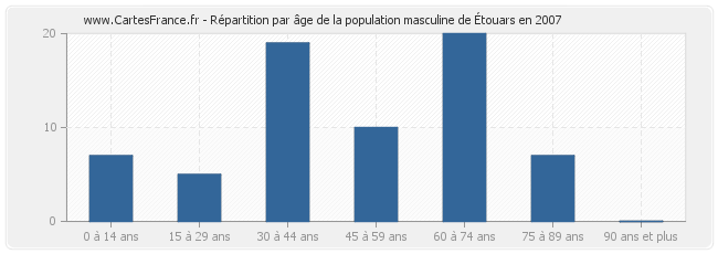 Répartition par âge de la population masculine d'Étouars en 2007