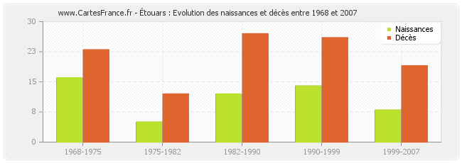 Étouars : Evolution des naissances et décès entre 1968 et 2007