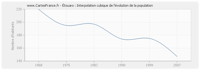 Étouars : Interpolation cubique de l'évolution de la population