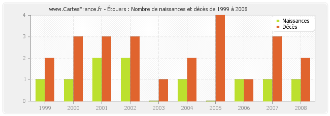 Étouars : Nombre de naissances et décès de 1999 à 2008