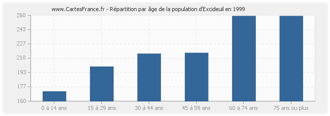 Répartition par âge de la population d'Excideuil en 1999
