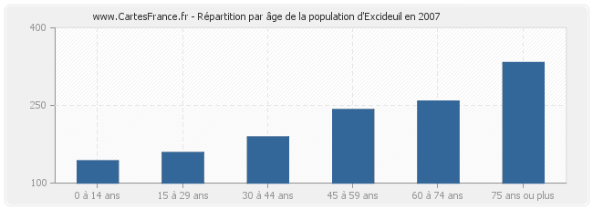 Répartition par âge de la population d'Excideuil en 2007