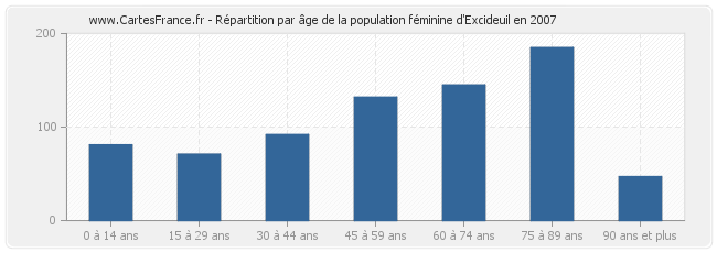 Répartition par âge de la population féminine d'Excideuil en 2007