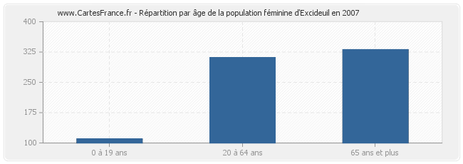 Répartition par âge de la population féminine d'Excideuil en 2007