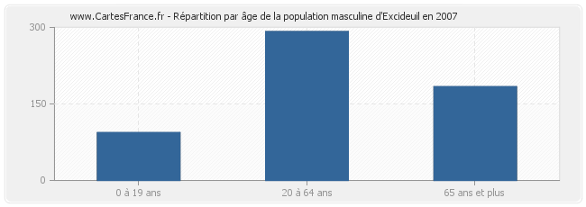 Répartition par âge de la population masculine d'Excideuil en 2007