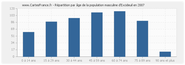 Répartition par âge de la population masculine d'Excideuil en 2007