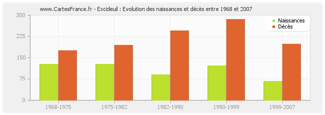 Excideuil : Evolution des naissances et décès entre 1968 et 2007