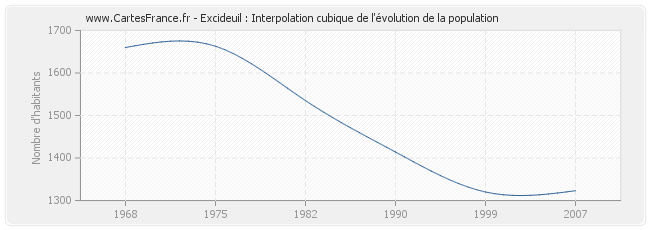 Excideuil : Interpolation cubique de l'évolution de la population