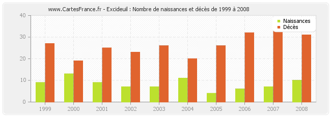 Excideuil : Nombre de naissances et décès de 1999 à 2008