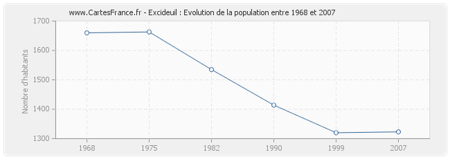 Population Excideuil