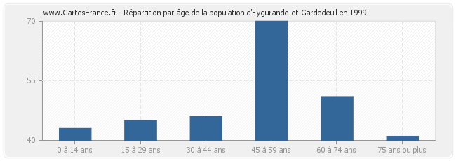 Répartition par âge de la population d'Eygurande-et-Gardedeuil en 1999